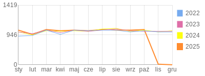 Wykres roczny blog rowerowy Trollking.bikestats.pl